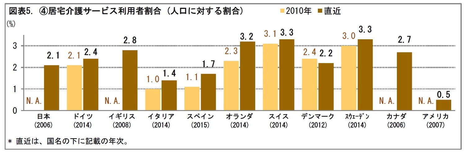 図表5. ④居宅介護サービス利用者割合 (人口に対する割合)