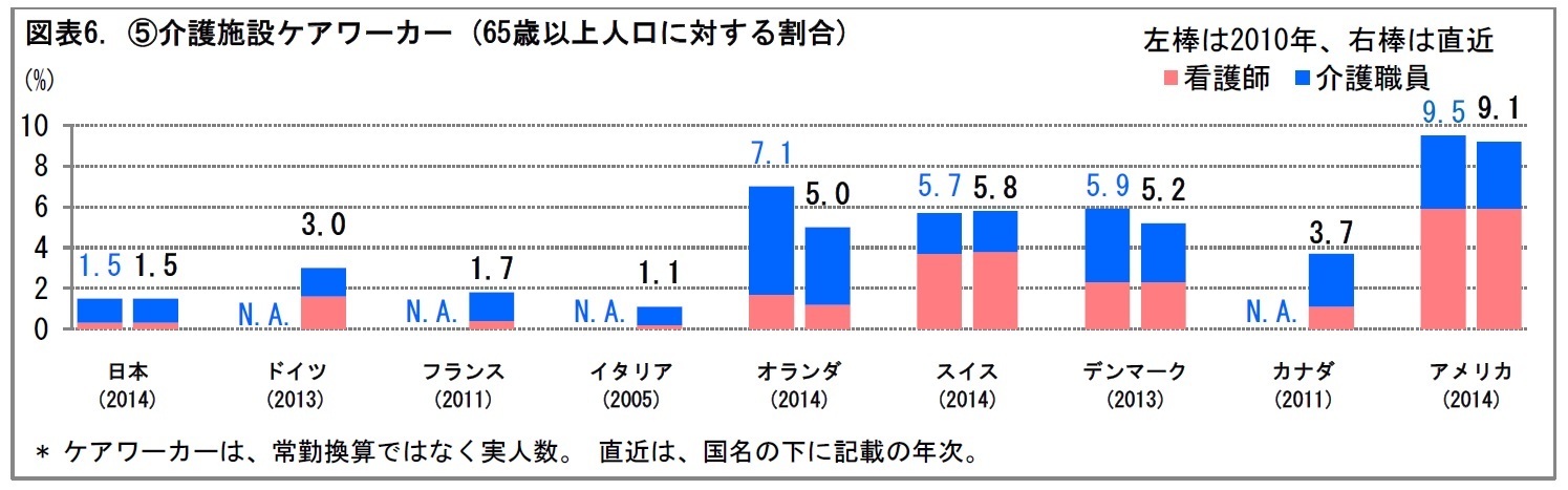 図表6. ⑤介護施設ケアワーカー (65歳以上人口に対する割合)