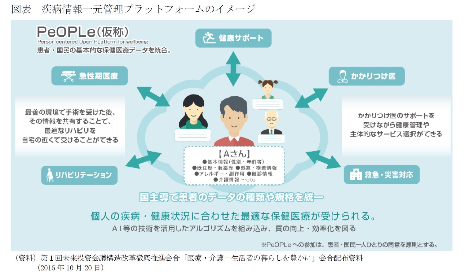 図表　疾病情報一元管理プラットフォームのイメージ