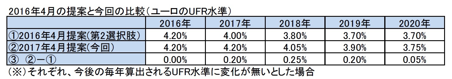 2016年4月の提案と今回の比較（ユーロのUFR水準）