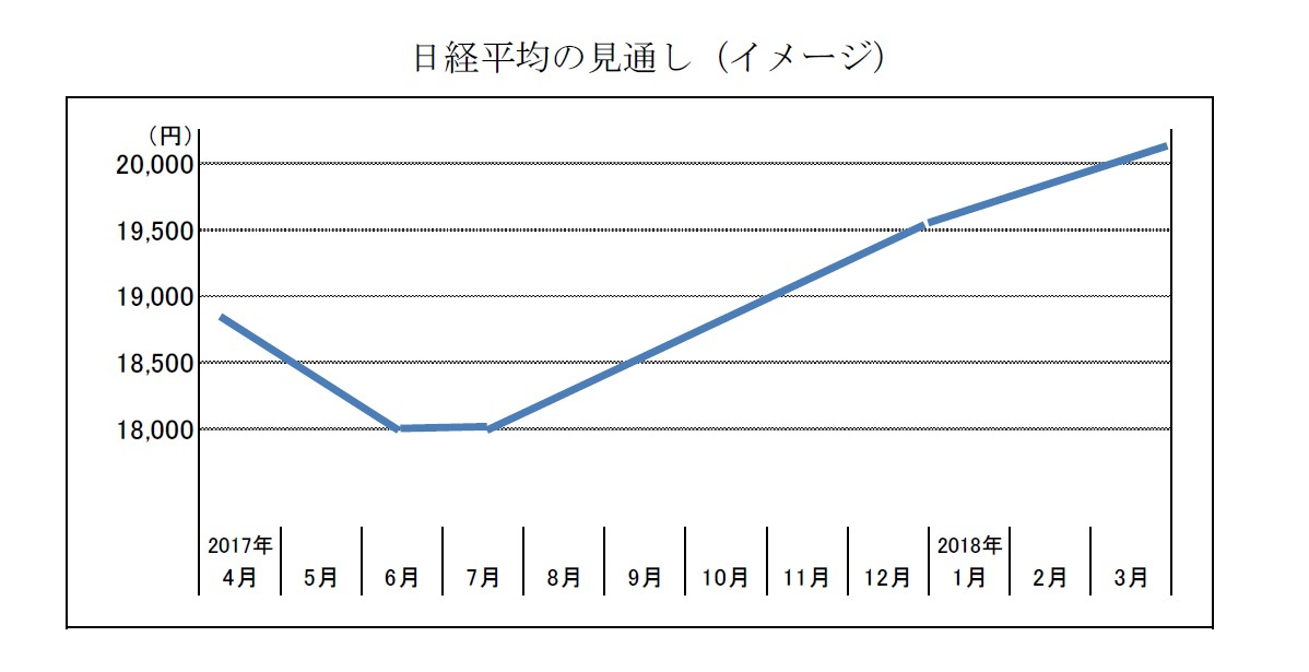 日経平均の見通し（イメージ）