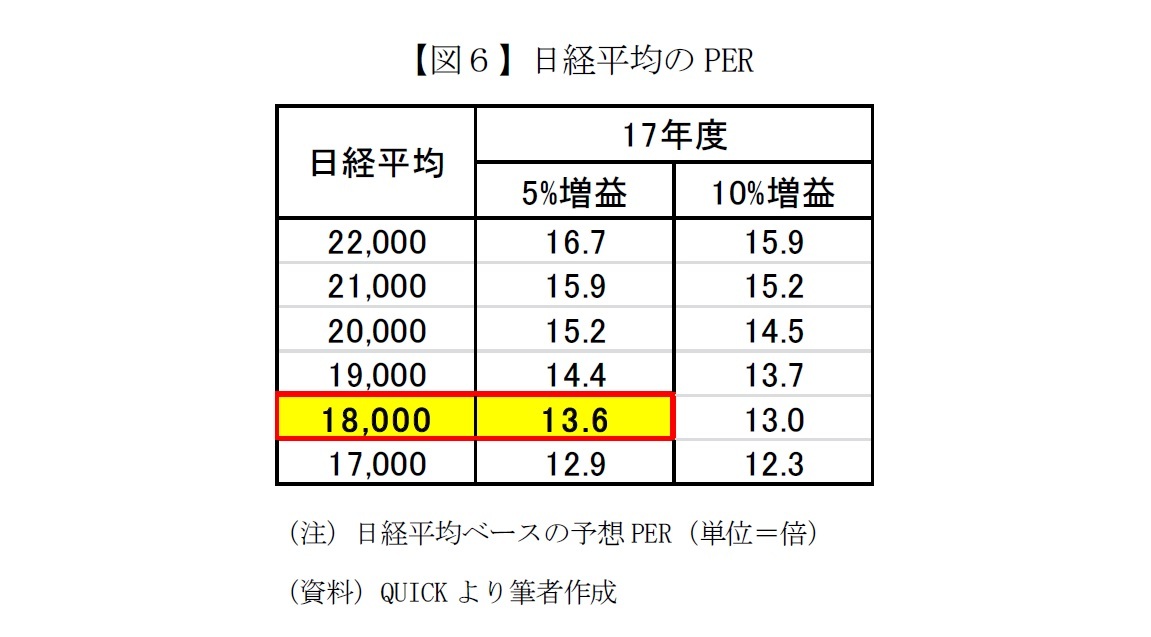 【図６】日経平均のPER