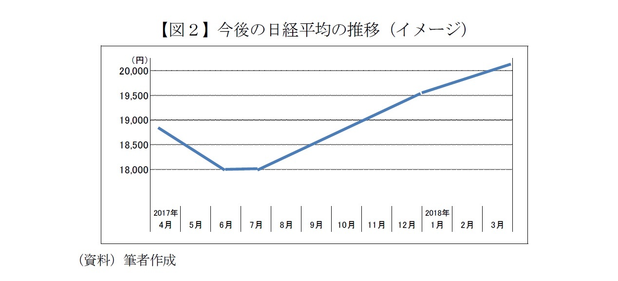【図２】今後の日経平均の推移（イメージ）