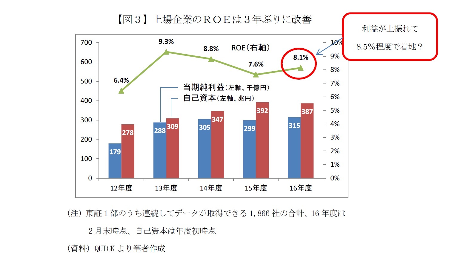 【図３】上場企業のＲＯＥは３年ぶりに改善
