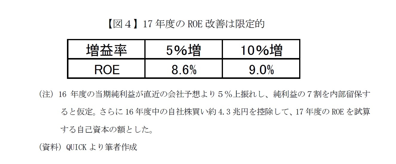 【図４】17年度のROE改善は限定的