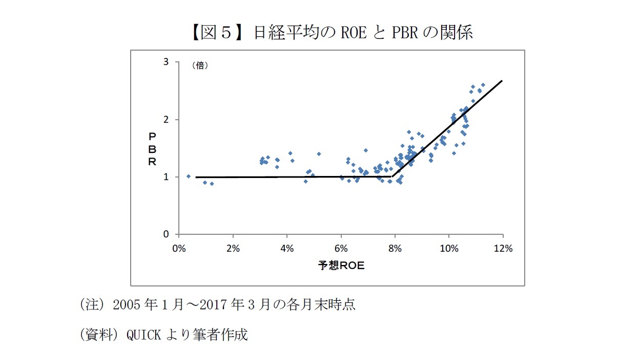 【図５】日経平均のROEとPBRの関係