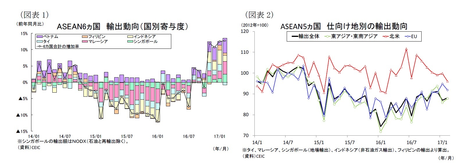 （図表1）ASEAN6ヵ国輸出動向（国別寄与度）/（図表2）ASEAN5ヵ国仕向け地別の輸出動向