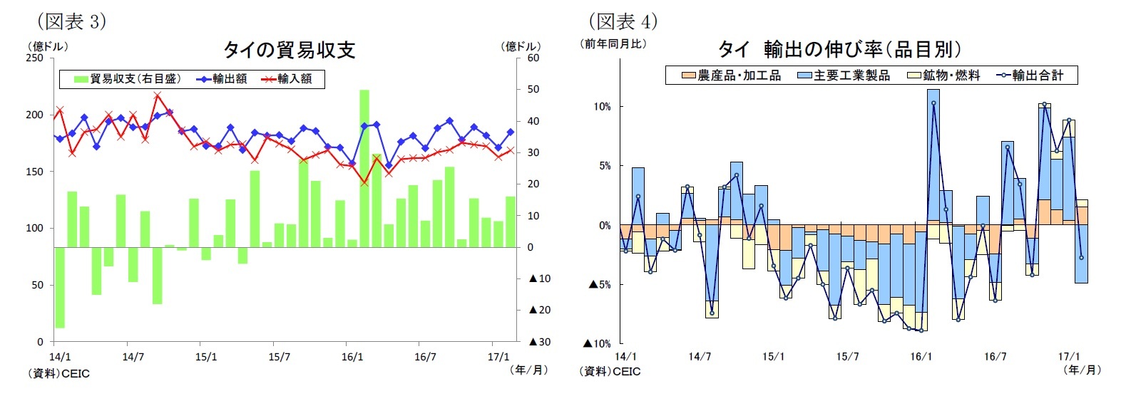 （図表3）タイの貿易収支/（図表4）タイ輸出の伸び率（品目別）