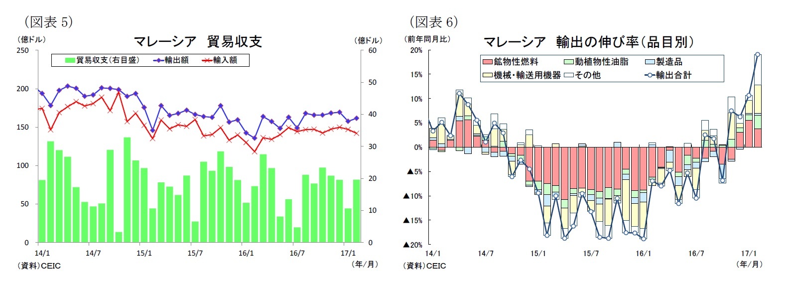 （図表5）マレーシア貿易収支/（図表6）マレーシア輸出の伸び率（品目別）