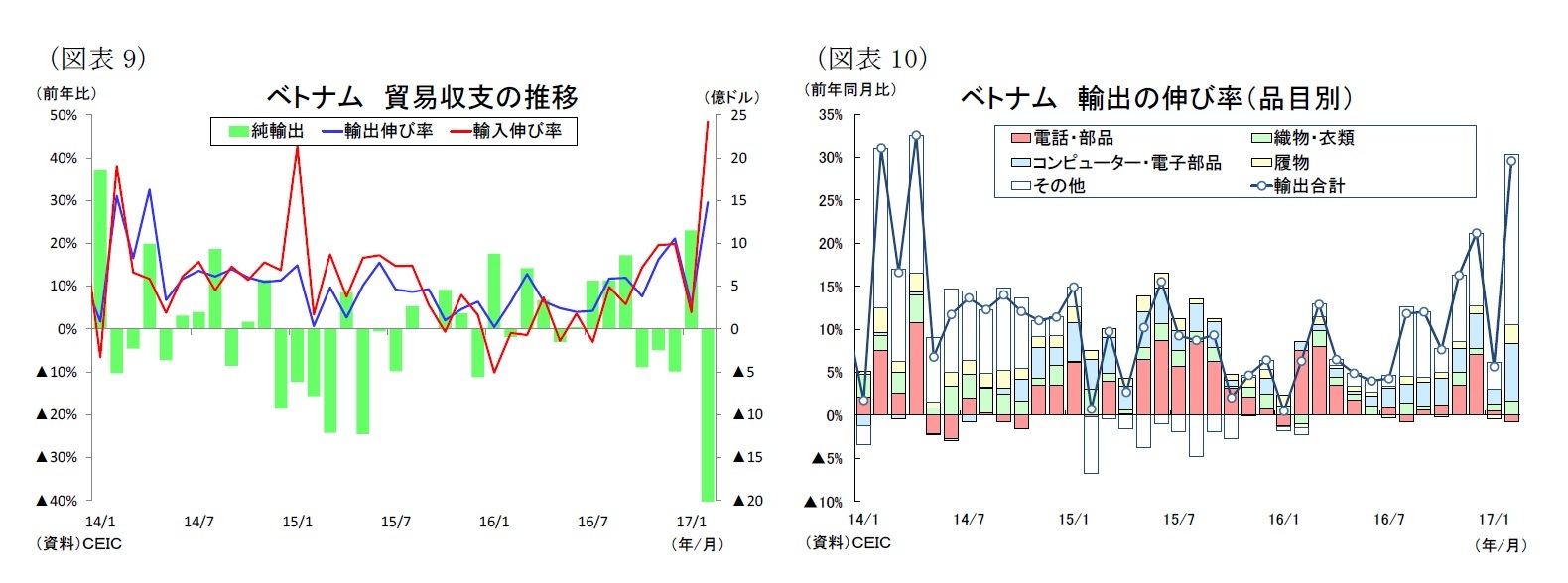 （図表9）ベトナム 貿易収支の推移/（図表10）ベトナム輸出の伸び率（品目別）