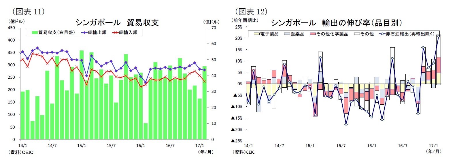 (図表11)シンガポール貿易収支/(図表12)シンガポール輸出の伸び率(品目別)