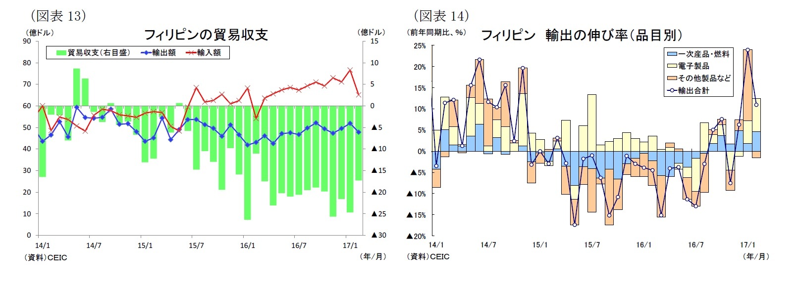 （図表13）フィリピンの貿易収支/（図表14）フィリピン 輸出の伸び率（品目別）