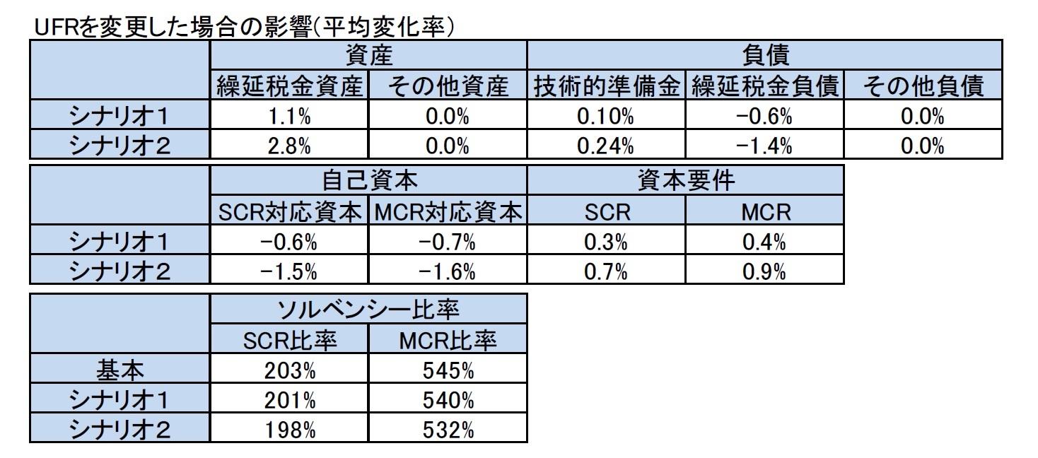 UFRを変更した場合の影響(平均変化率)
