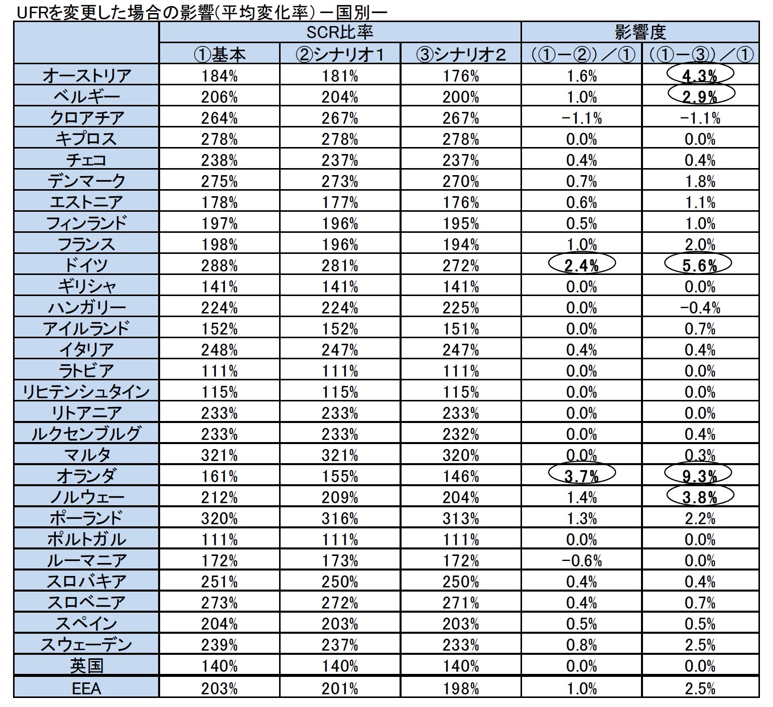 UFRを変更した場合の影響(平均変化率)-国別ー