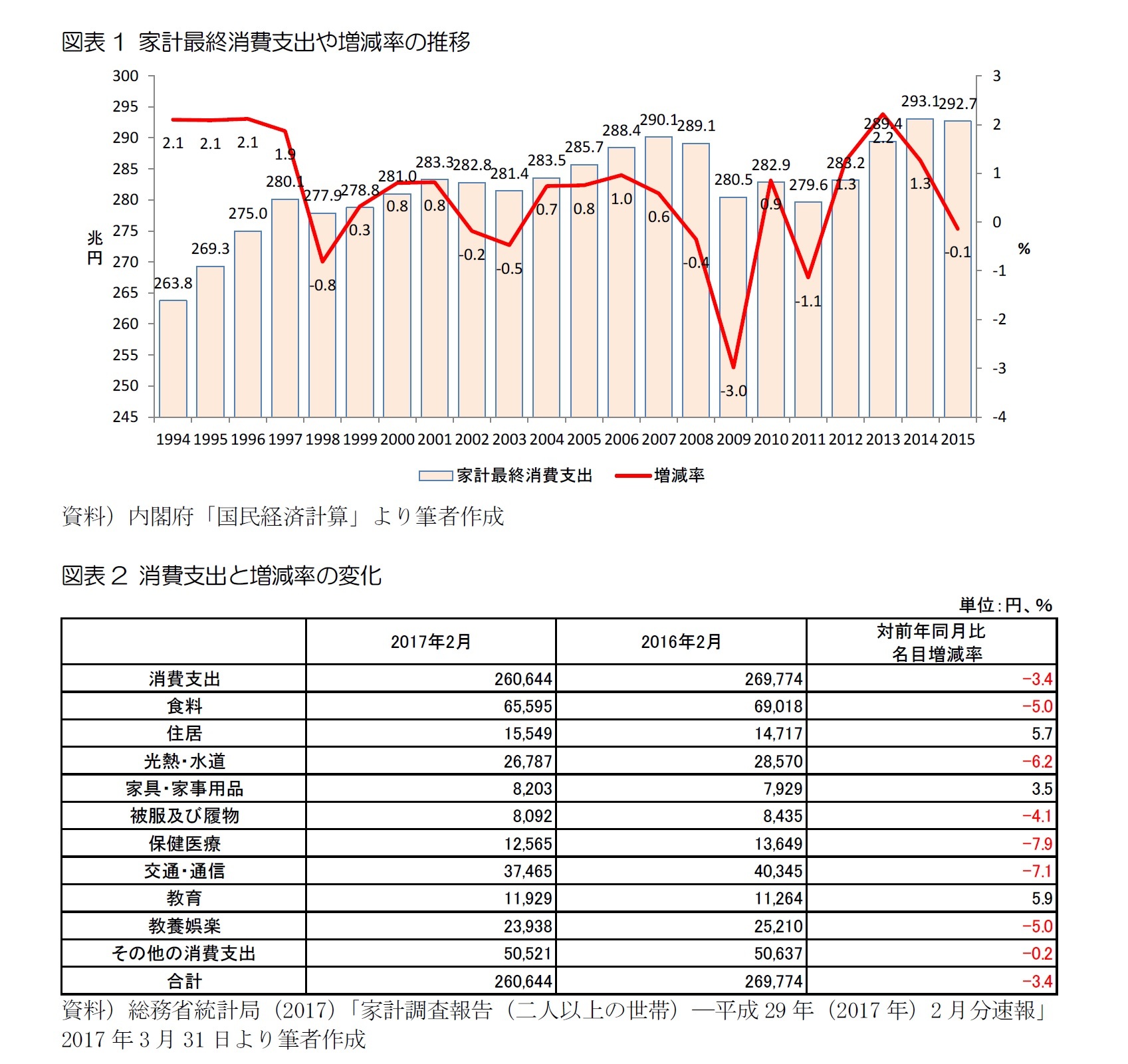 図表1 家計最終消費支出や増減率の推移/図表2 消費支出と増減率の変化