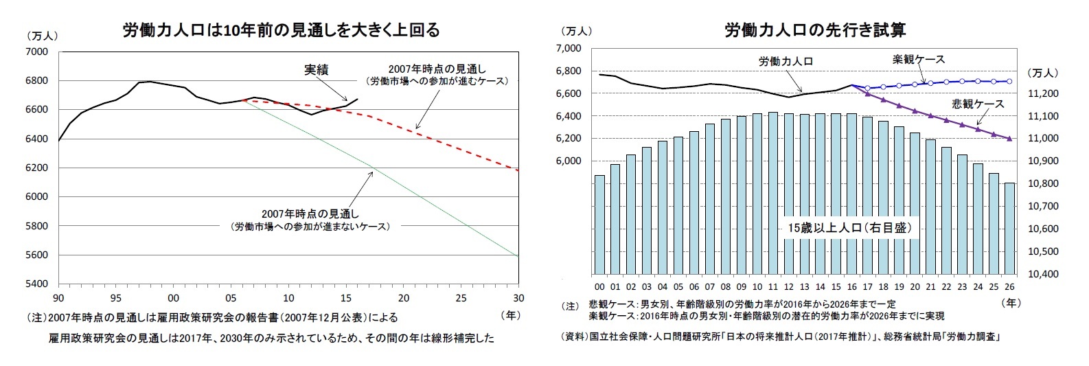 労働力人口は10年前の見通しを大きく上回る/労働力人口の先行き試算