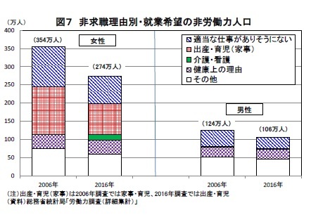 図７ 非求職理由別・就業希望の非労働力人口