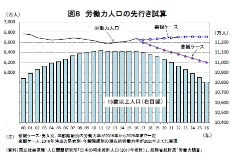 図８ 労働力人口の先行き試算