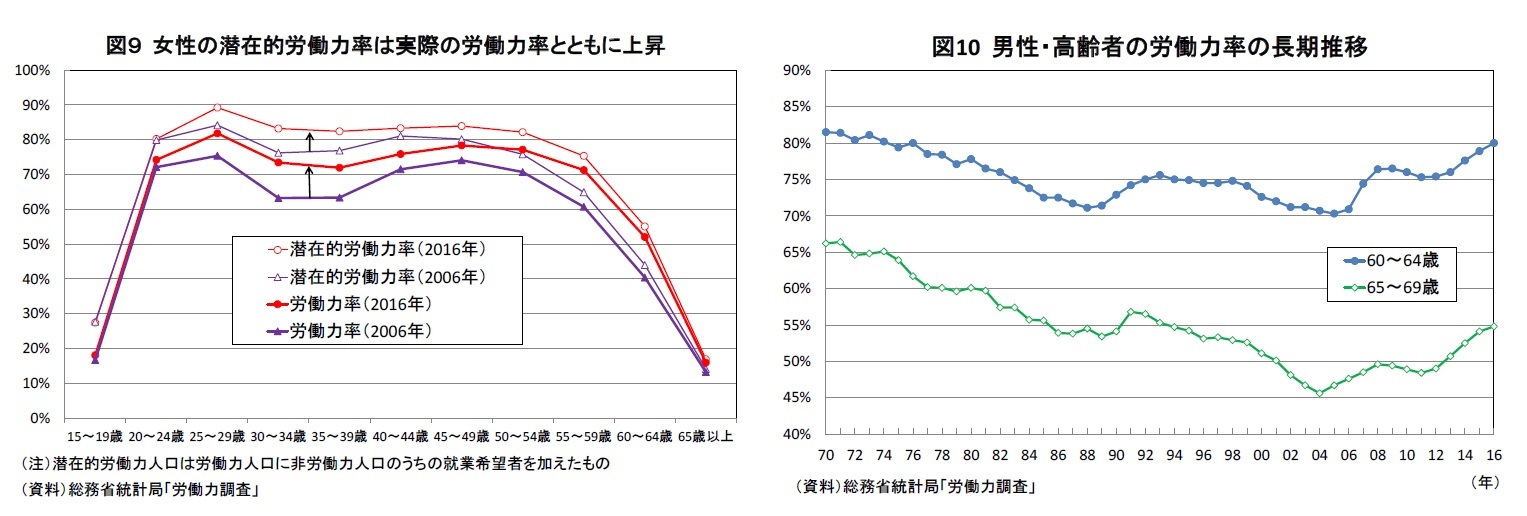 図９ 女性の潜在的労働力率は実際の労働力率とともに上昇/図10 男性・高齢者の労働力率の長期推移