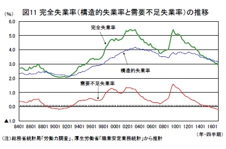 図11 完全失業率（構造的失業率と需要不足失業率）の推移