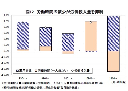 図12 労働時間の減少が労働投入量を抑制