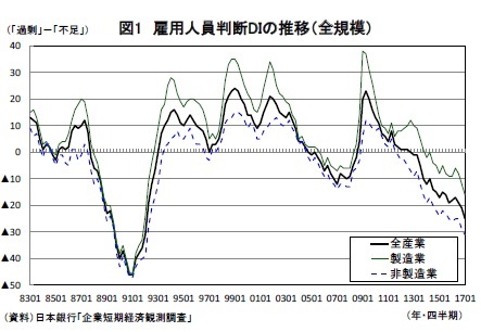 図1 雇用人員判断DIの推移（全規模）