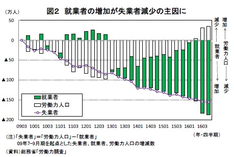 図２ 就業者の増加が失業者減少の主因に