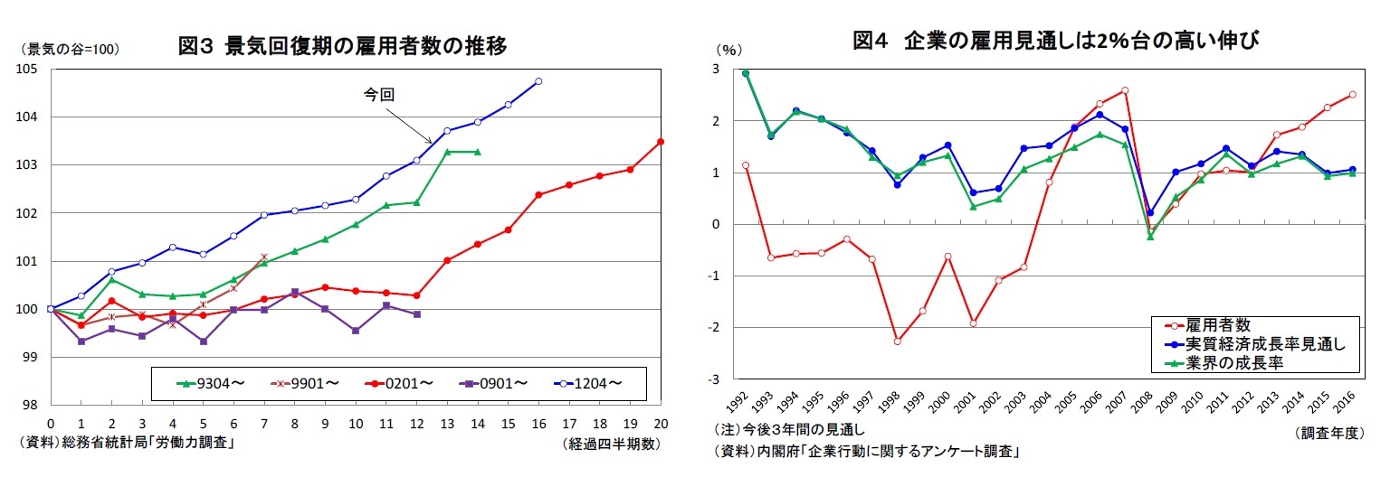 図３ 景気回復期の雇用者数の推移/図４ 企業の雇用見通しは2％台の高い伸び