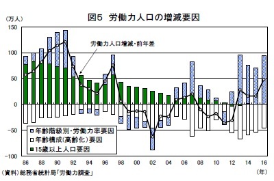 図５ 労働力人口の増減要因