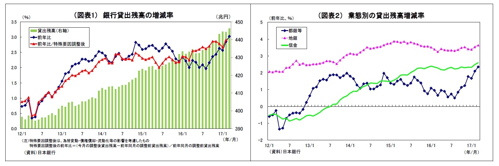 （図表1） 銀行貸出残高の増減率/（図表２） 業態別の貸出残高増減率