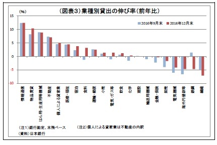 （図表３）業種別貸出の伸び率（前年比）
