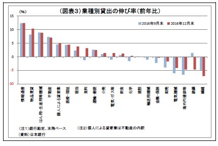 (図表3)業種別貸出の伸び率(前年比)