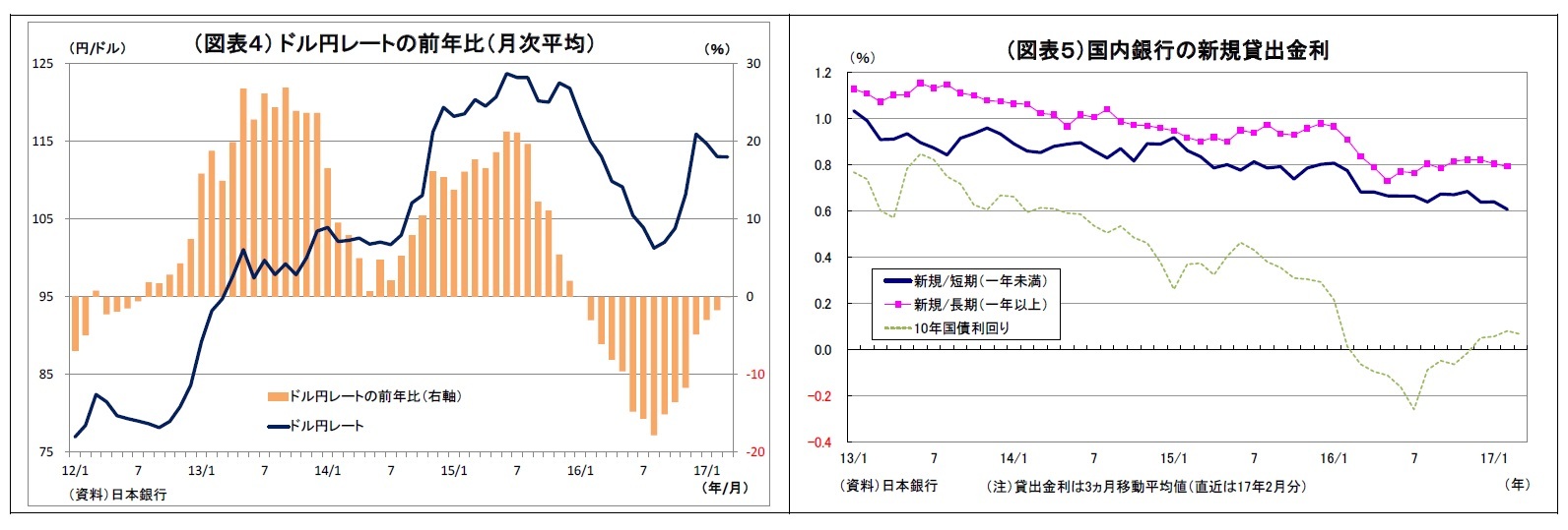 （図表４） ドル円レートの前年比（月次平均）/（図表５）国内銀行の新規貸出金利