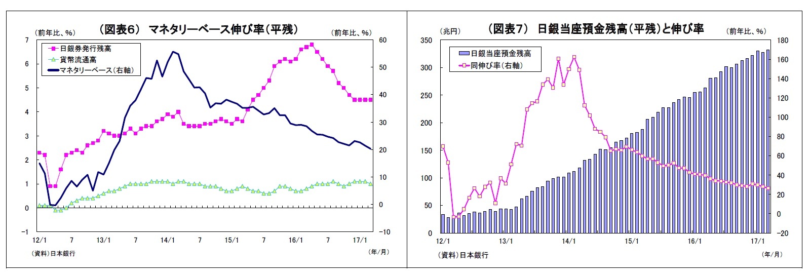 （図表６） マネタリーベース伸び率（平残）/（図表７） 日銀当座預金残高（平残）と伸び率