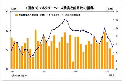 （図表８）マネタリーベース残高と前月比の推移