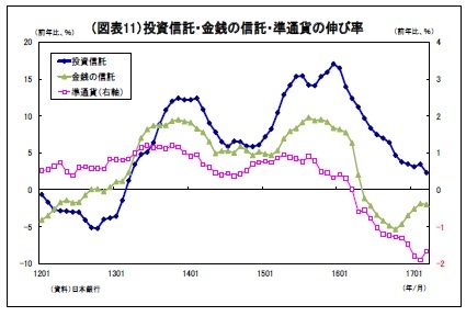 （図表11）投資信託・金銭の信託・準通貨の伸び率