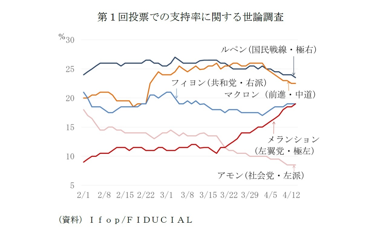 第1回投票での支持率に関する世論調査