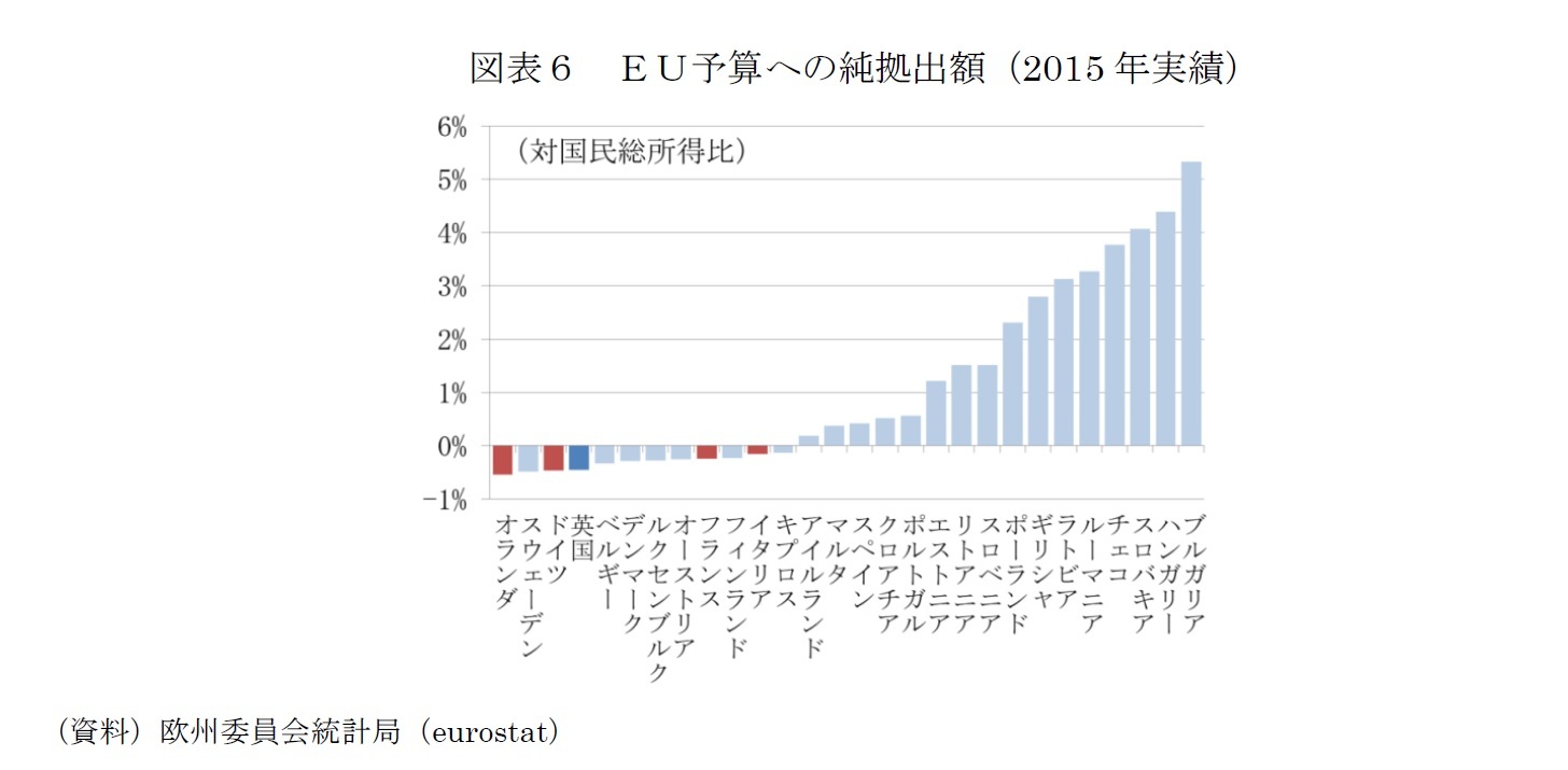 図表６　ＥＵ予算への純拠出額（2015年実績）