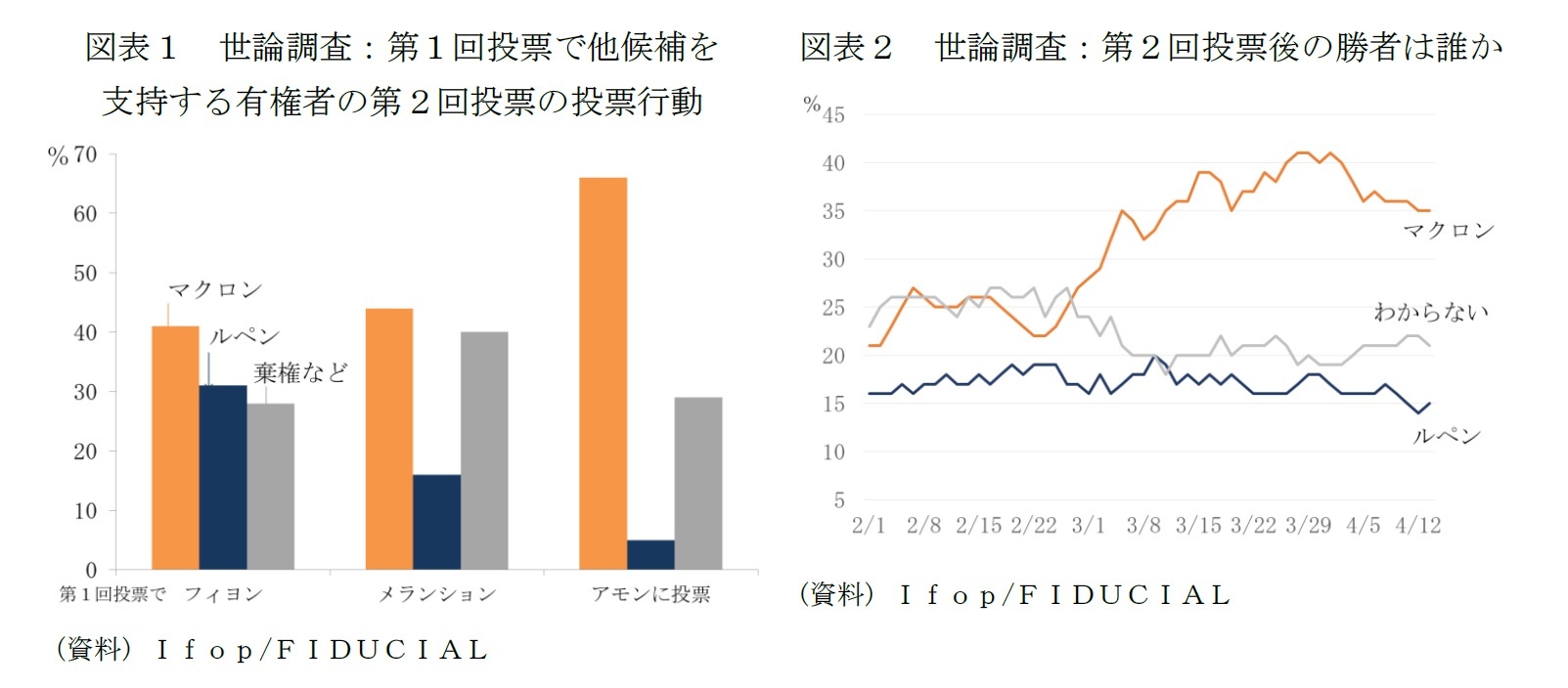 図表１　世論調査：第１回投票で他候補を支持する有権者の第２回投票の投票行動/図表２　世論調査：第２回投票後の勝者は誰か