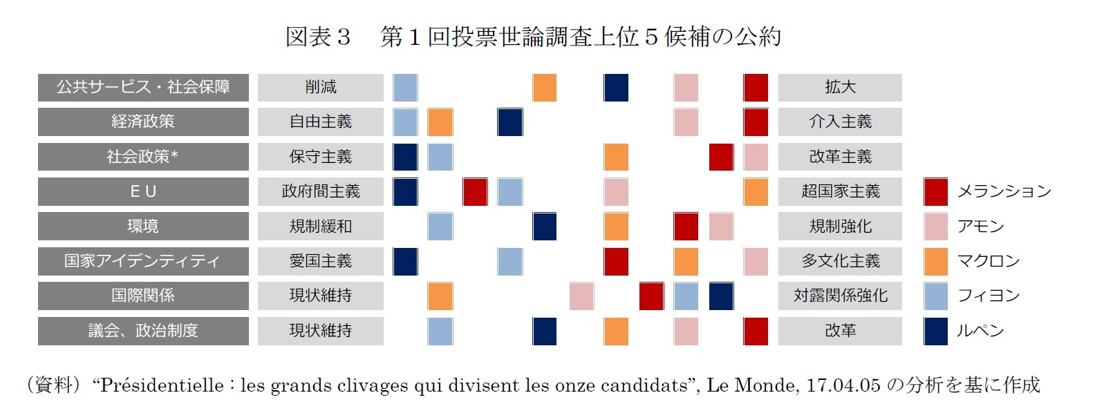 図表３　第１回投票世論調査上位５候補の公約