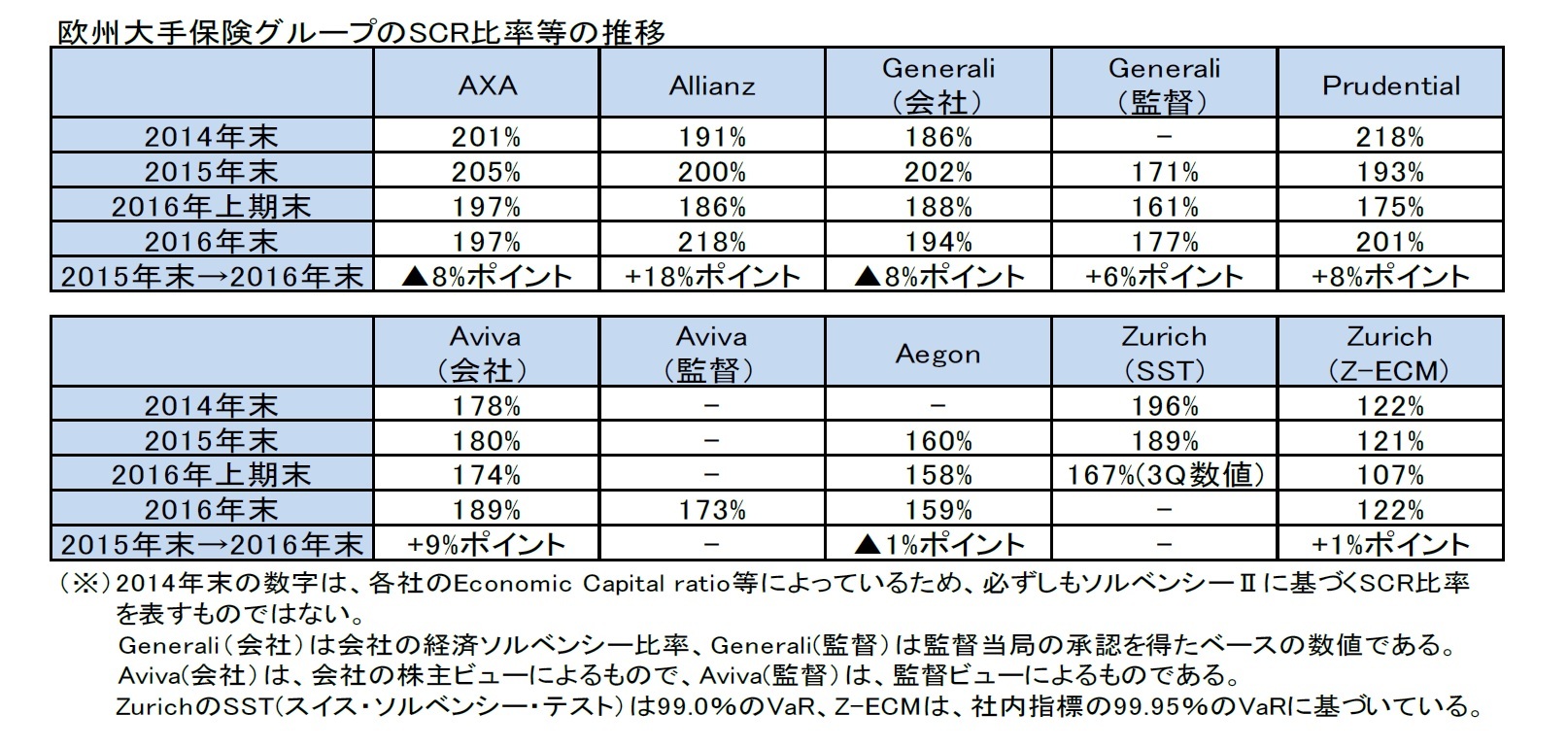 欧州大手保険グループのSCR比率等の推移