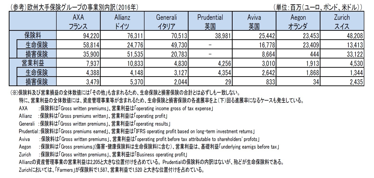 （参考）欧州大手保険グループの事業別内訳（2016年）