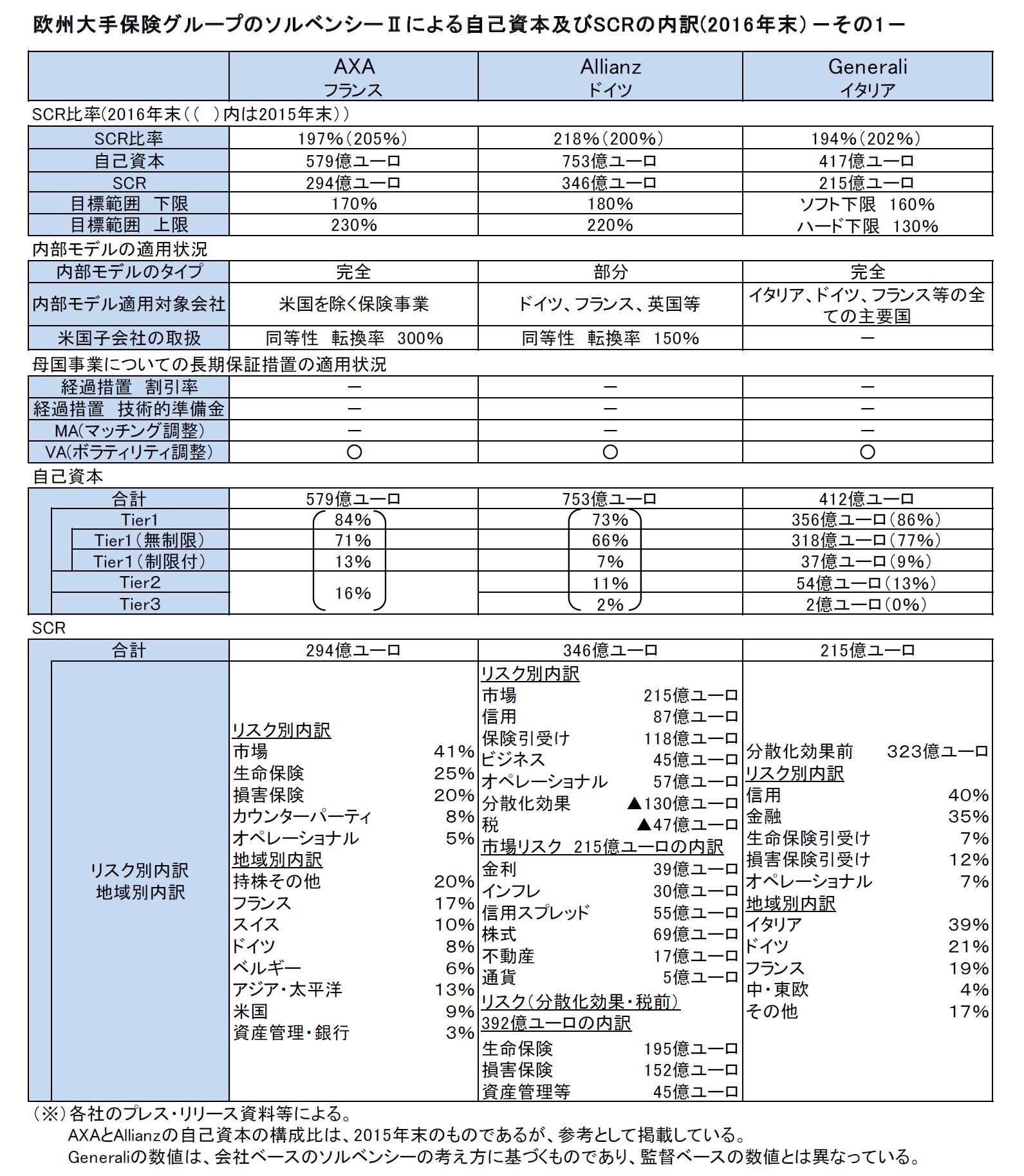 欧州大手保険グループのソルベンシーIIによる自己資本及びSCRの内訳(2 0 1 6年末）－その1－