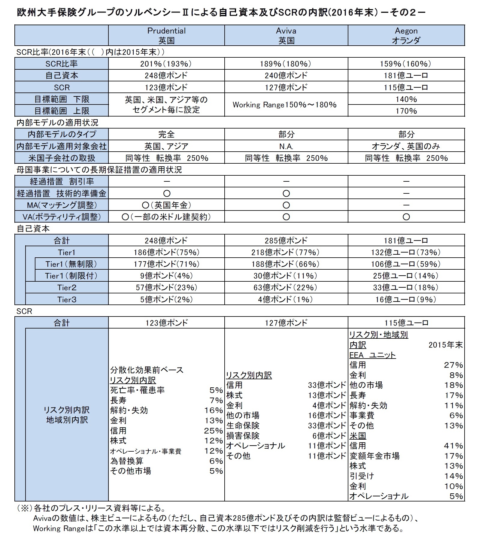 欧州大手保険グループのソルベンシーIIによる自己資本及びSCRの内訳(2 0 1 6年末）－その２－