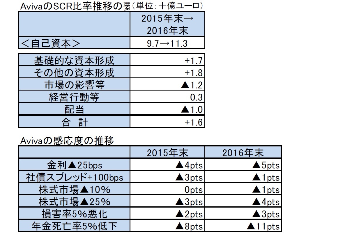 AvivaのSCR比率推移の要(因単 位:十億ユーロ)/Avivaの感応度の推移