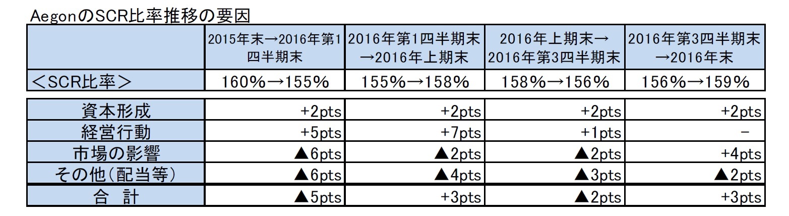 AegonのSCR比率推移の要因