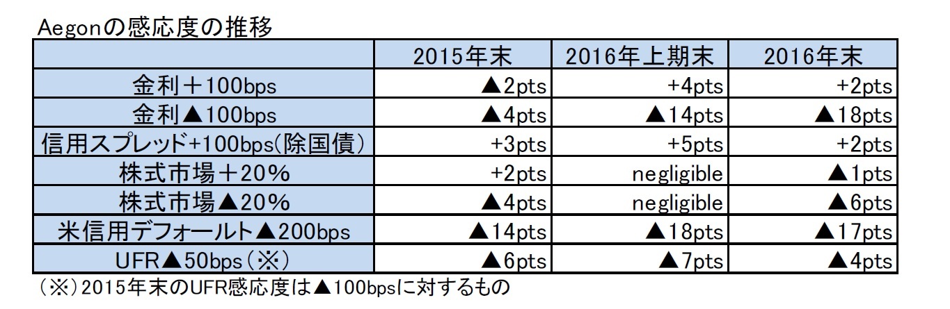 Aegonの感応度の推移