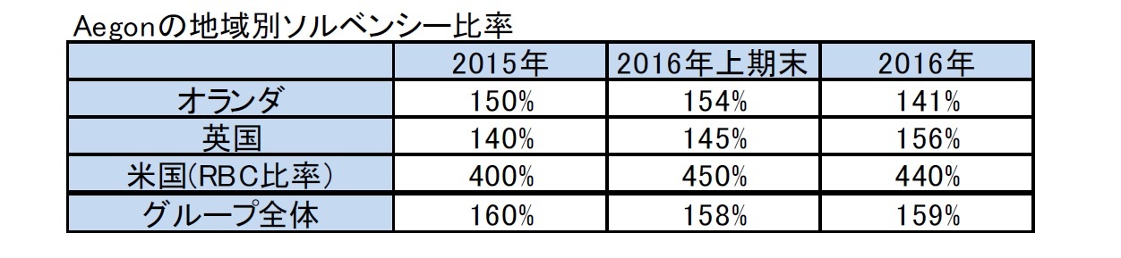 Aegonの地域別ソルベンシー比率