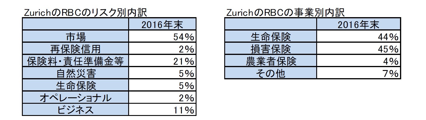 ZurichのRBCのリスク別内訳/ZurichのRBCの事業別内訳