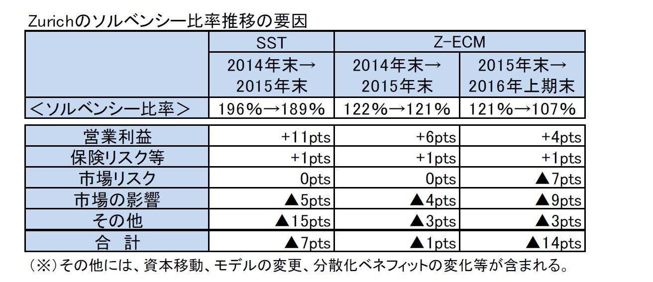 Zurichのソルベンシー比率推移の要因